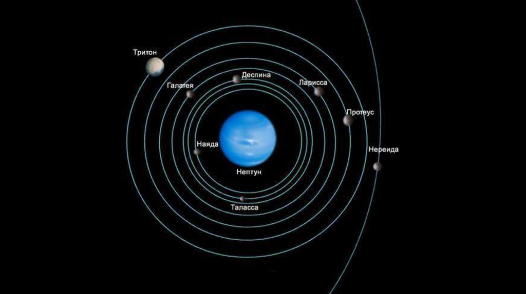 Число нептуна. Спутники Нептуна схема. Нептун Планета спутники. Нептун Планета спутники Тритон. Планета Нептун Вояджер 1989.