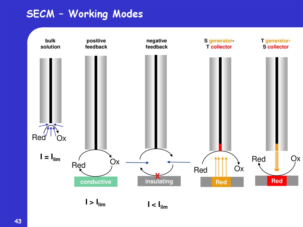 SECM – Working Modes