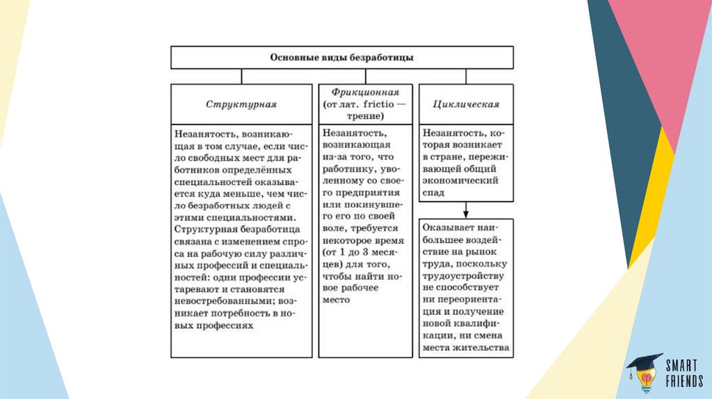 Составьте схему используя следующие понятия безработица причины безработицы виды