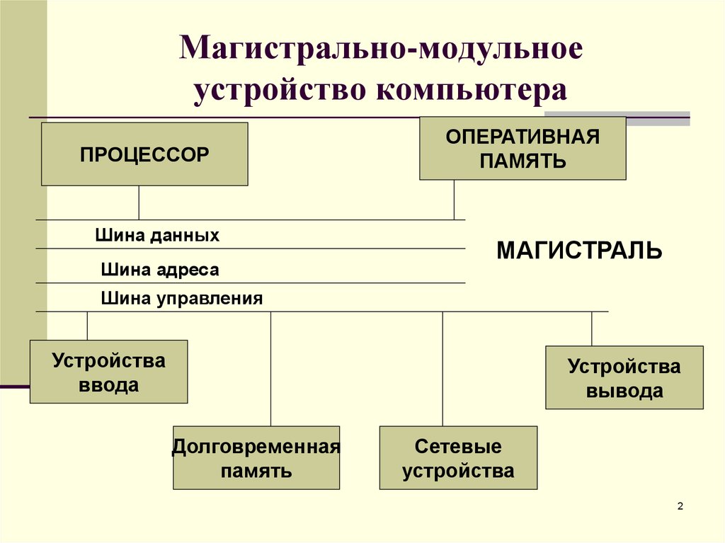 Схема магистрально модульный принцип построения компьютера