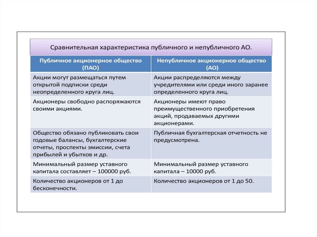 Отличие публичной. Публичные и непубличные акционерные общества. Публичное и непубличное акционерное общество управление. Характеристики публичного акционерного общества. Публичное и непубличное акционерное общество характеристика.