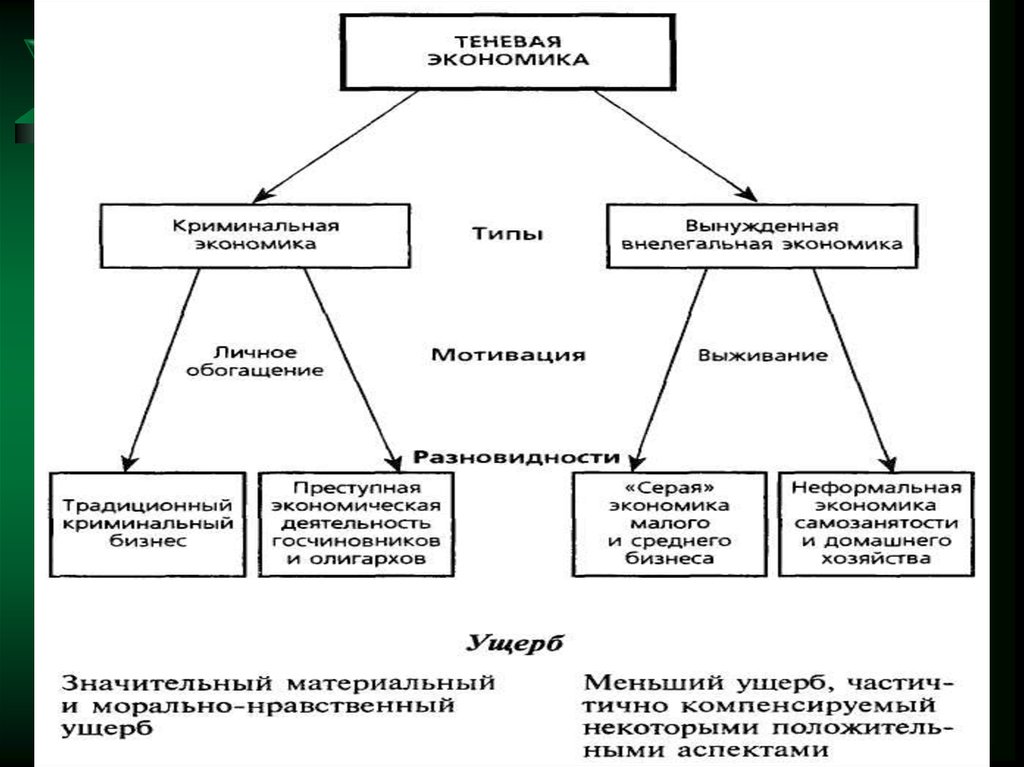 Части экономики. Внелегальная экономика. Неформальная экономика теневая экономика криминальнаяэконгомика. Теневая экономика в традиционной экономике. Виды криминальной экономики.