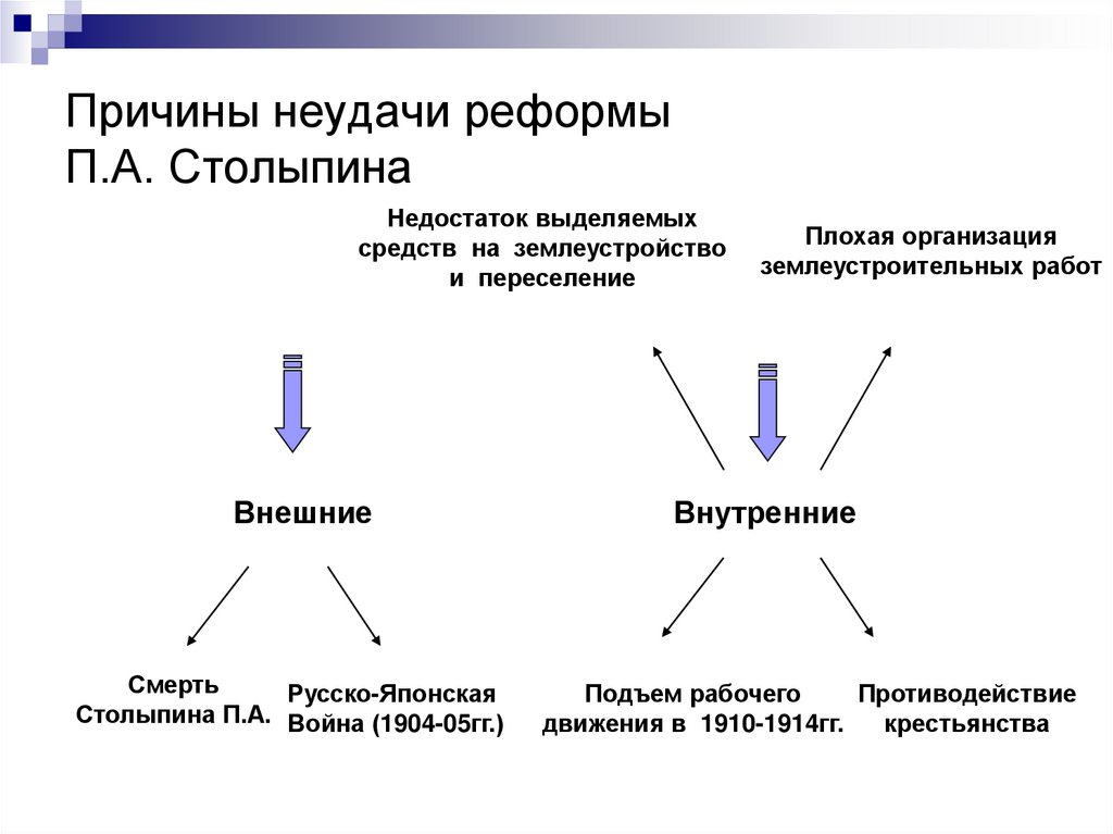 Причины поражения реформ