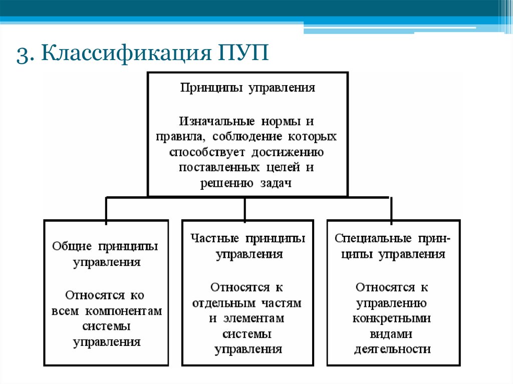 Принципы управления компьютером