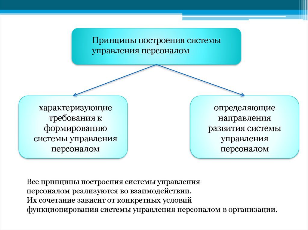 Принцип формирования системы