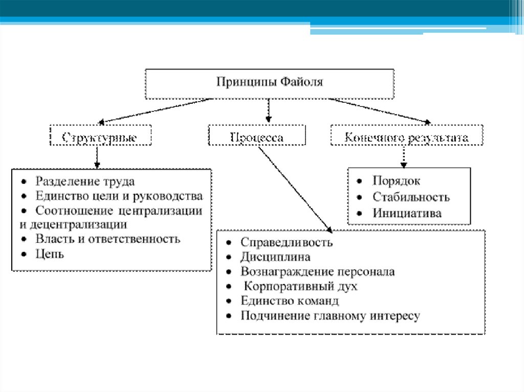 Принципы управления процессом изменений. 14 Принципов управления Анри Файоля. Принципы Файоля в менеджменте. Принципы Анри Файоля в менеджменте. Принципы Файоля в менеджменте 14.