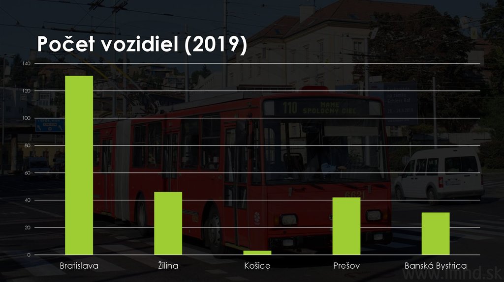 Počet vozidiel (2019)