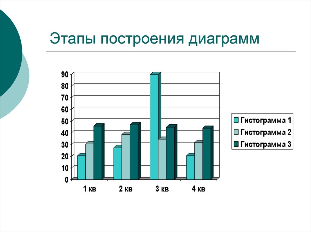 Этапы создания диаграмм