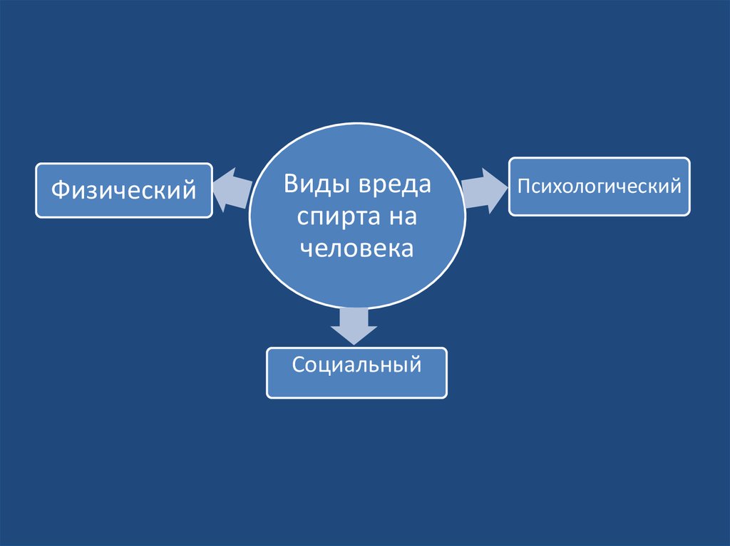 Виды вредных. Виды вреда. Виды физического вреда. Физический ущерб виды. Типы вредных вопросов.