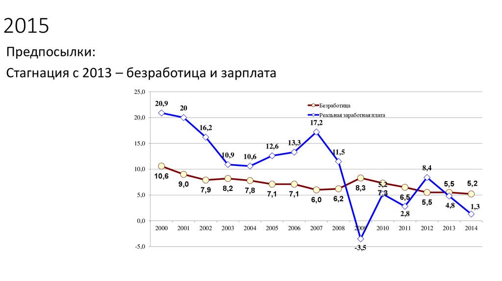 3 стагнация. Стагнация экономики России. Стагнация на графике. Стагнация заработной платы это. Причины стагнации экономики России.