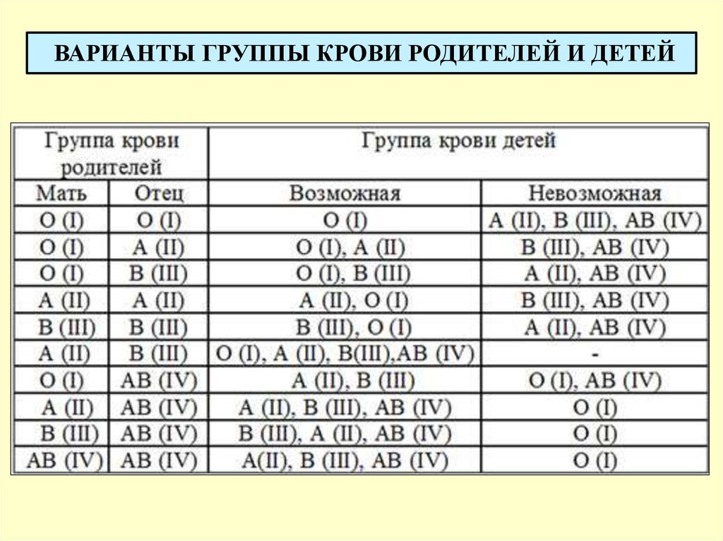 У отца 3 группа. Если у родителей 2 группа крови а у ребенка 1. У родителей 1 и 4 группа крови а у ребенка какая может быть. Группа крови если у родителей 2 положительная. У родителей 1 группа крови а у ребенка 3 может такое быть.