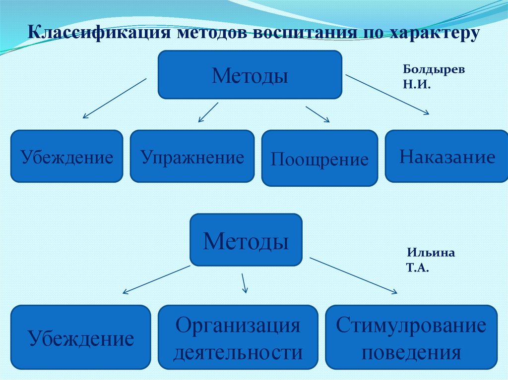 Презентация на тему классификация методов воспитания