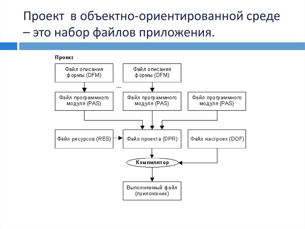 Файл проекта dpr