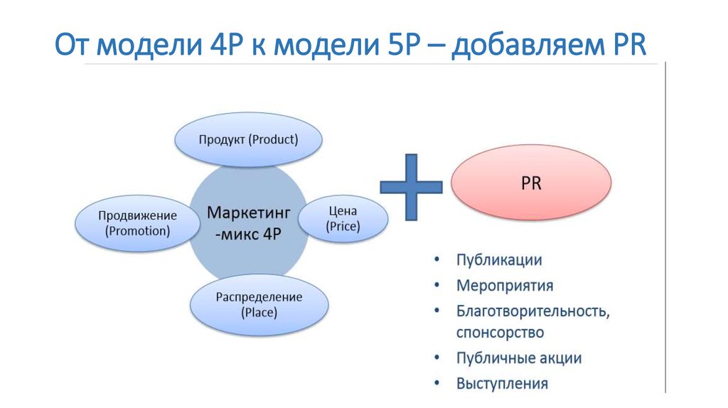 Современный маркетинг презентация