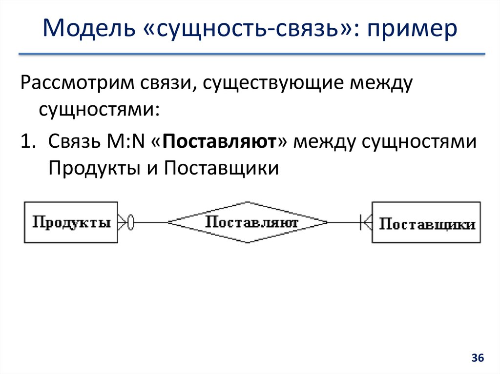 Сущность данных. Графическая модель сущность связь. Модель сущность-связь примеры. Модель сущность связь БД. Примрер модели «сущность -связь».