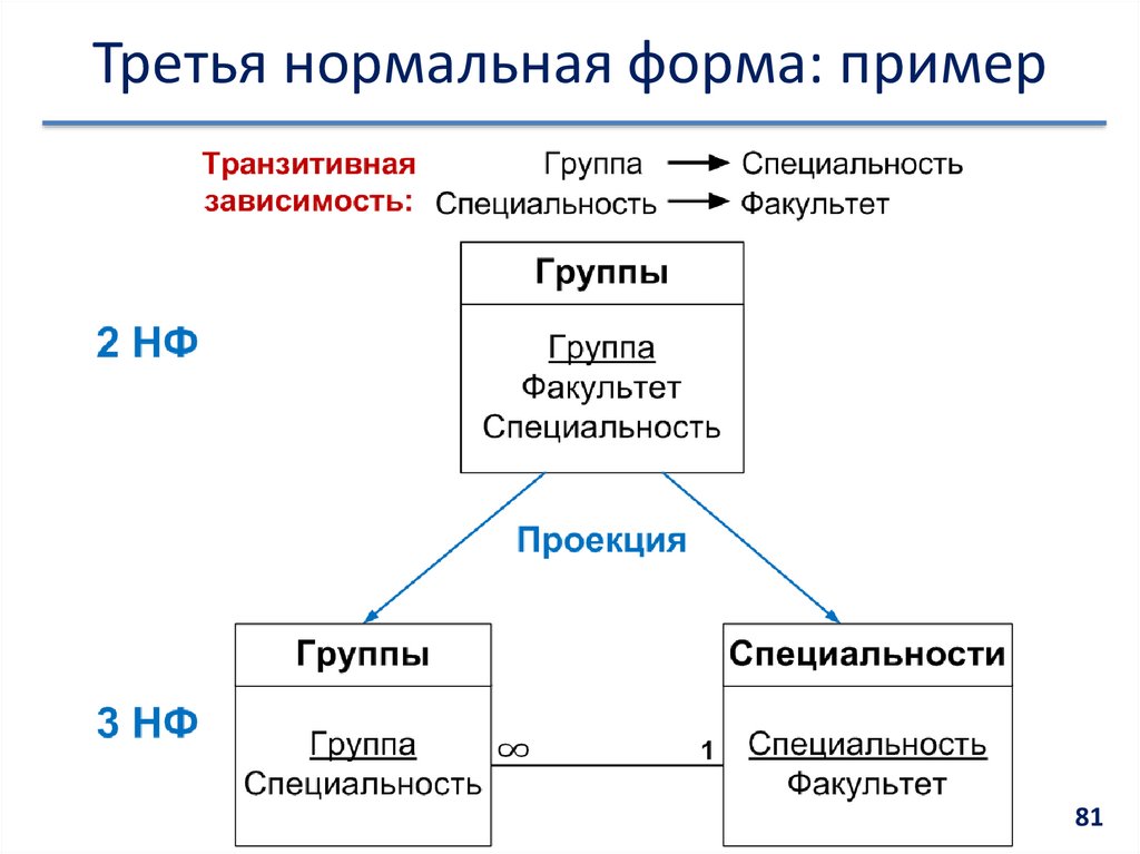 Третья нормальная форма отношения