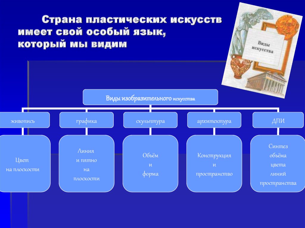 Виды искусства цвет. Виды изобразительного искусства, язык искусства. Виды изобразительного искусства и основы образного языка. Языки искусства виды. Изобразительный вид это пластический вид искусства?.