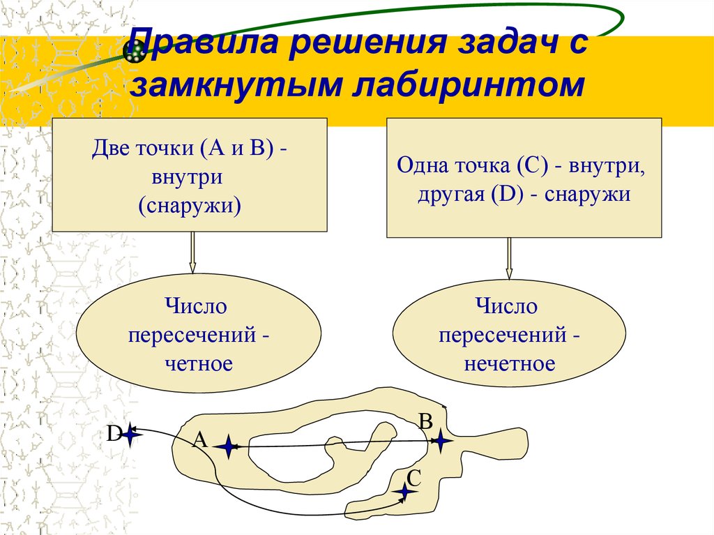 Порядок решения задач. Теория внутри и снаружи задачи. Решающие правила. Замкнутая линия с точкой внутри и снаружи. Замкнутая задача.