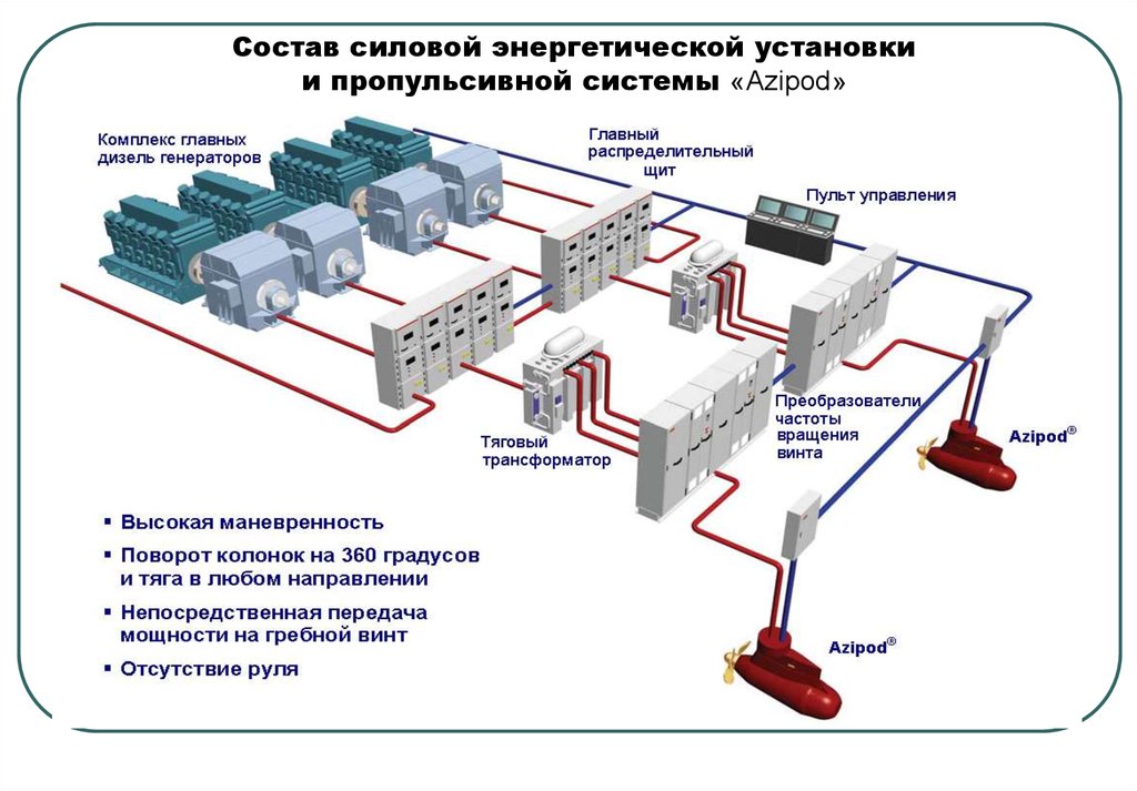 Состав силовой энергетической установки и пропульсивной системы «Azipod»