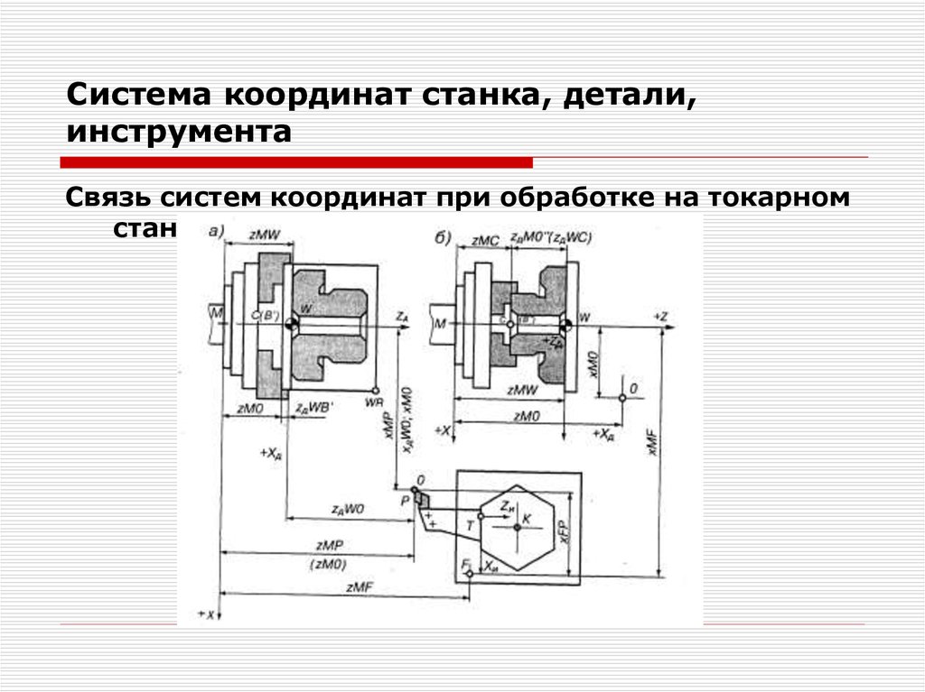 Системы деталей. Системы координат станка с ЧПУ детали и инструмента. Связь систем координат при обработке на токарном станке. Система координат станка детали инструмента. Связь систем координат детали станка и инструмента.