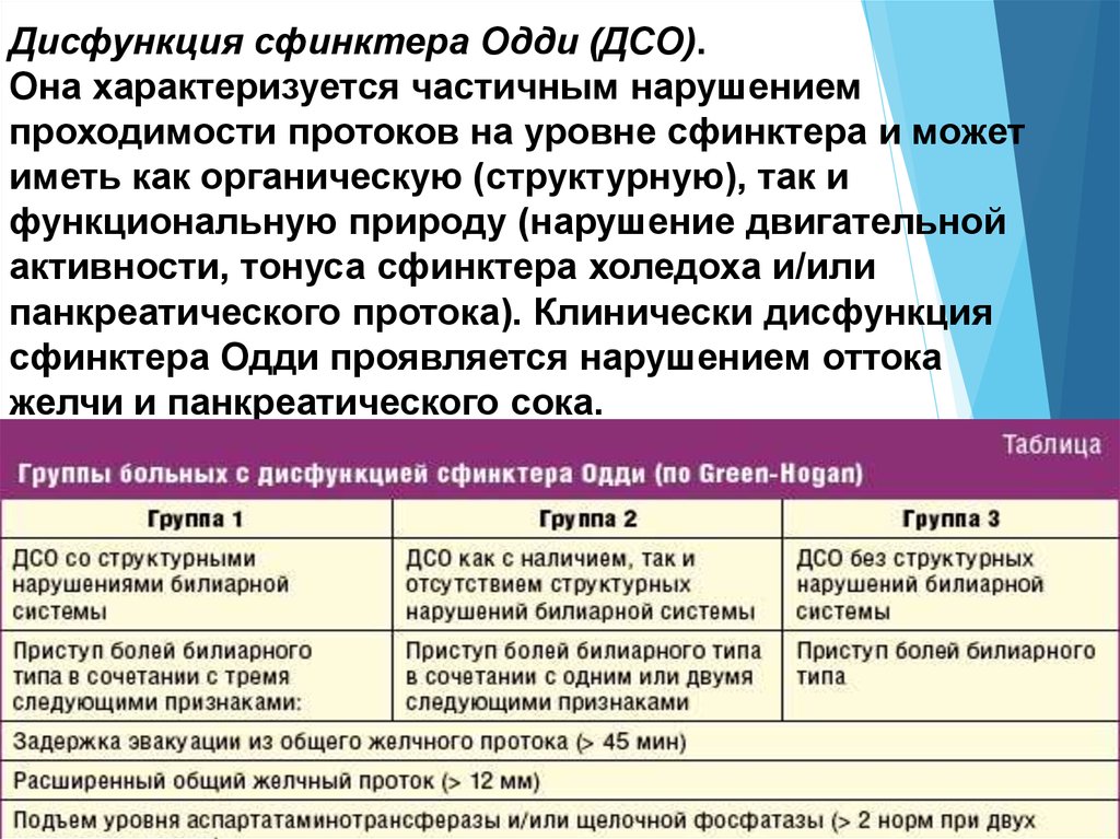 Снять спазм сфинктера при трещине. Дисфункция сфинктера Одди классификация. Дискинезия сфинктера Одди. Функциональные расстройства сфинктера Одди. Классификация сфинктер Одди.