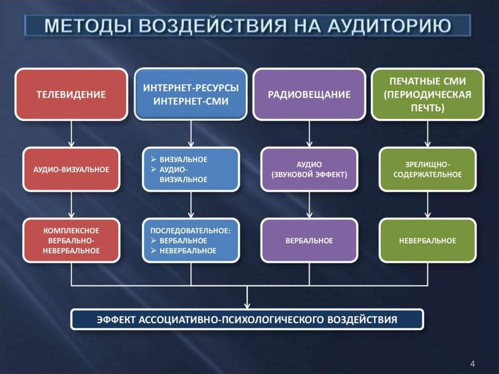 Проект на тему анализ типов заголовков в современных сми