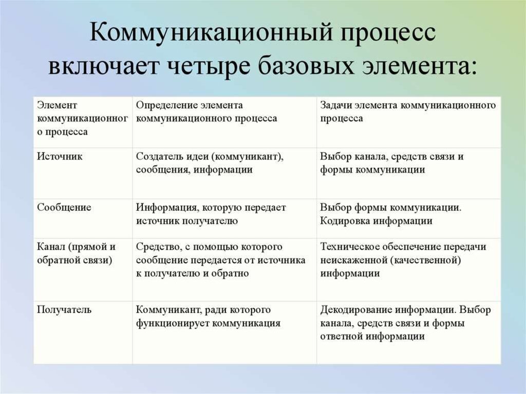 Компоненты процесса источник. Элементы коммуникационного процесса. Базовые элементы коммуникационного процесса. Процесс коммуникации пример. Этапы коммуникации в организации.