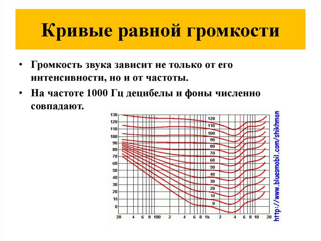 Зависимость частоты звука. Кривая громкости и интенсивности от частоты. Кр вые равгной громкости. Кривые равной громкости. Кривые равной громкости звука.