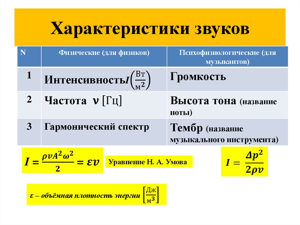 Характеристики звука