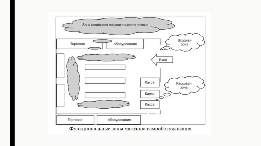 Схема движения покупателей в магазине