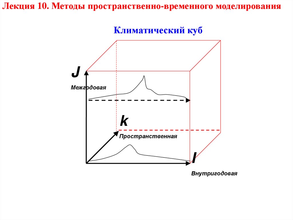 Пространственная или временная граница чего нибудь. Моделирование во временной области. Временно пространственный метод моделирования пример. Пространственно временной график. Пространственно временные корни.