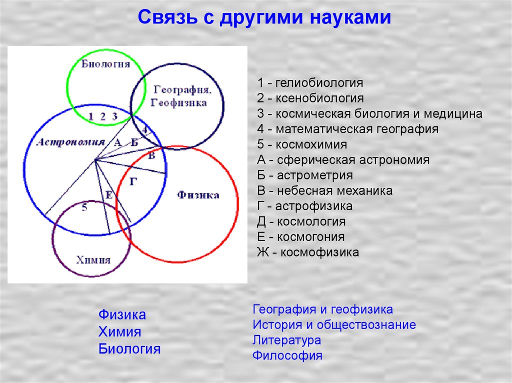 Связь ммр с другими науками схема