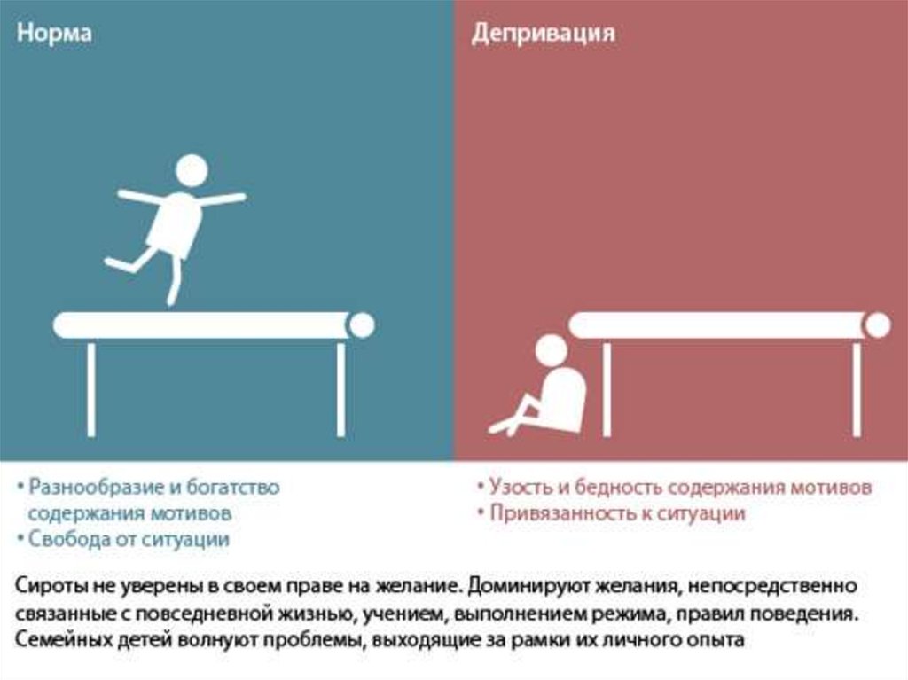 Депривация это простыми. Социальная депривация. Социальная депривация у детей. Психическая депривация. Депривация примеры.