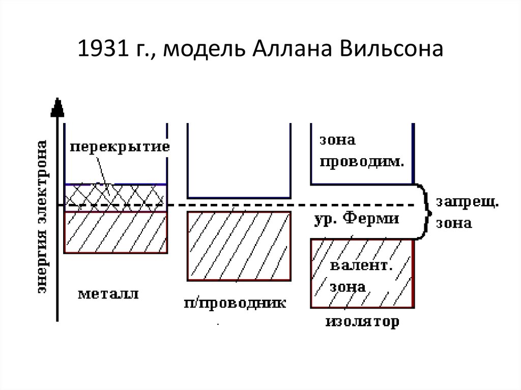 1931 г., модель Аллана Вильсона