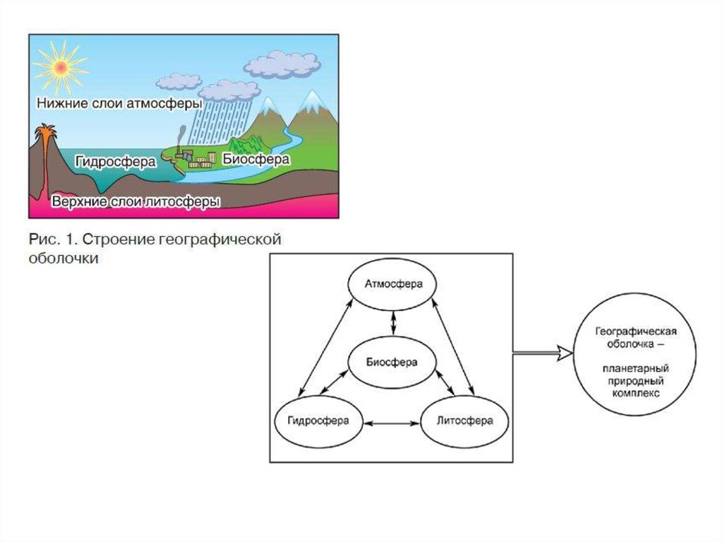 География 6 класс схема связь биосферы с другими оболочками земли