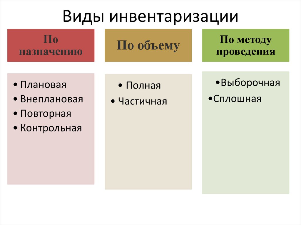 Какие типы инвентаризации бывают в мтс