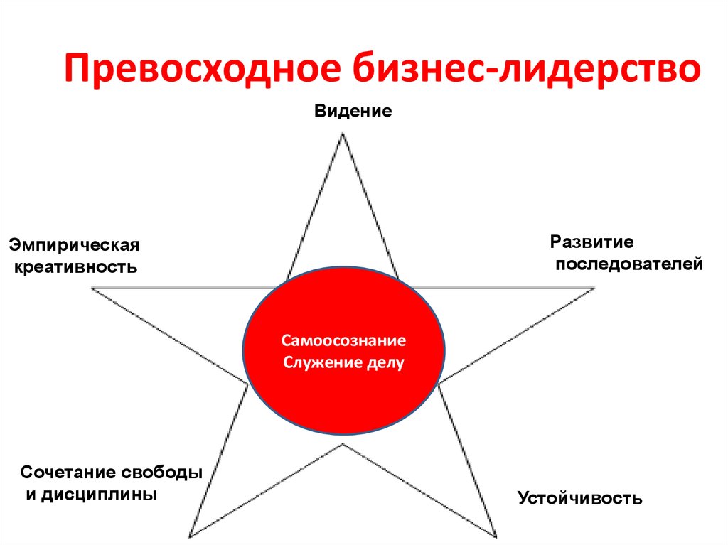 Презентация лидерство в стиле коучинга