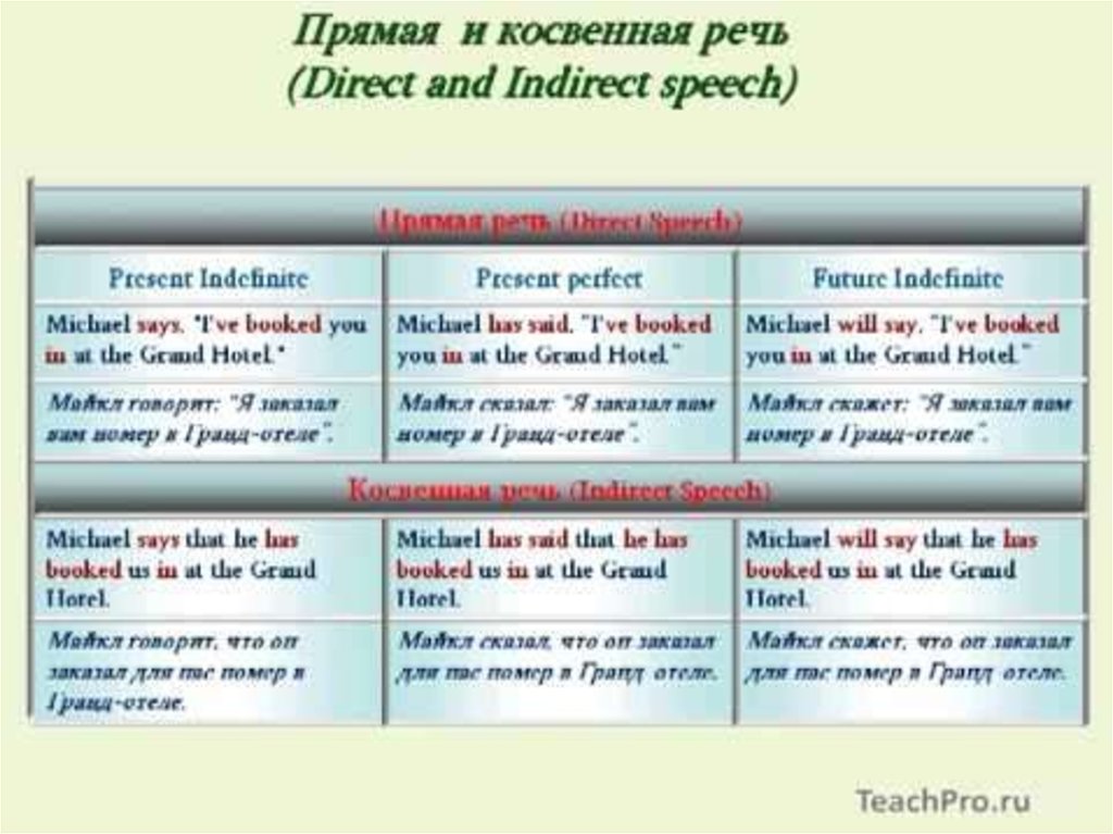 Прямая речь в английском языке времена