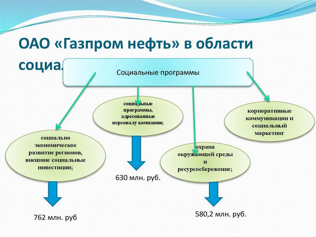 ОАО «Газпром нефть» в области социализации бизнеса ( 2011г)