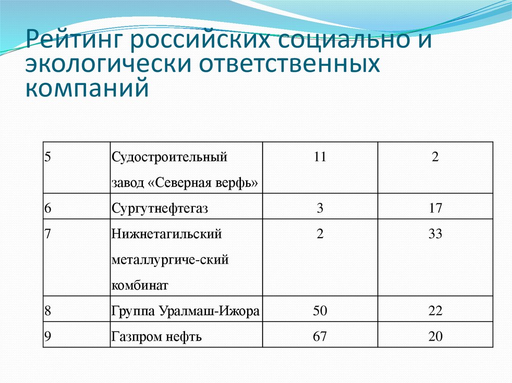 Рейтинг российских социально и экологически ответственных компаний