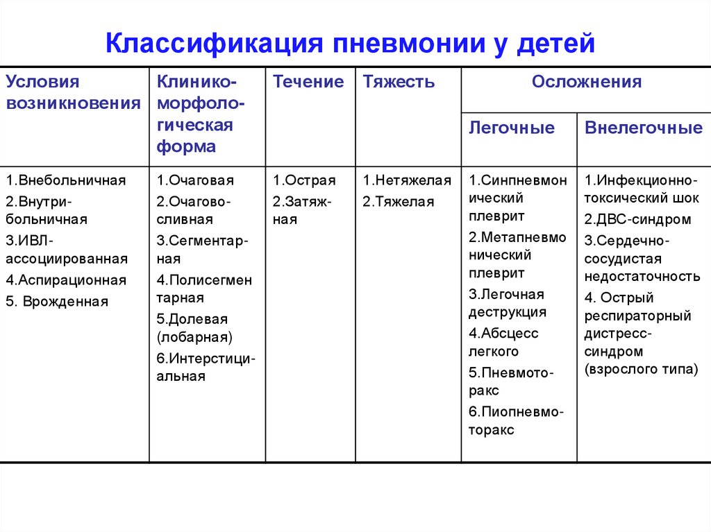 Виды пневмонии. Классификация острой пневмонии у детей. Современные классификации внебольничной пневмонии. Клинические формы пневмонии у детей. Клинико морфологическая классификация пневмоний.