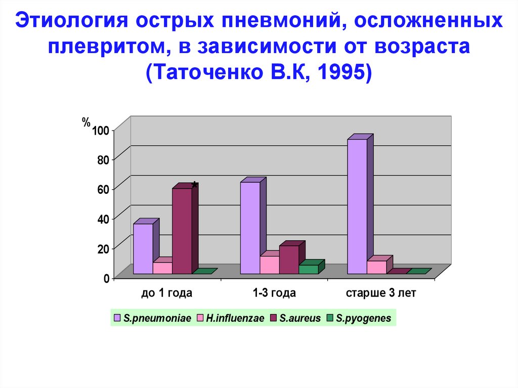 Этиология острых пневмоний, осложненных плевритом, в зависимости от возраста (Таточенко В.К, 1995)