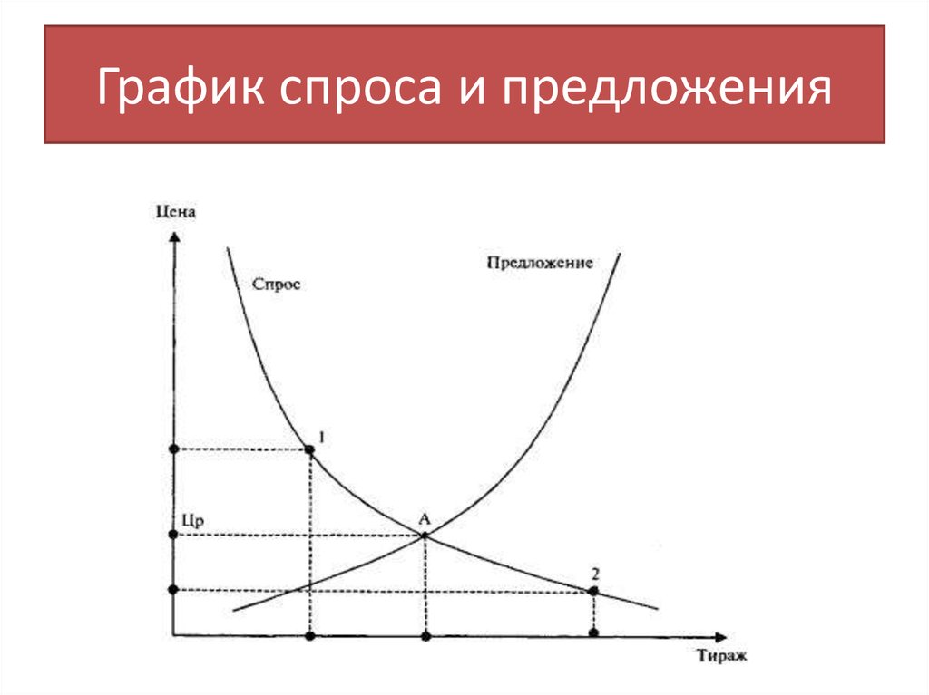 С чем связан спрос. График спроса и предложения. График зависимости спроса и предложения. Величина спроса и предложения график. График спроса и график предложения.