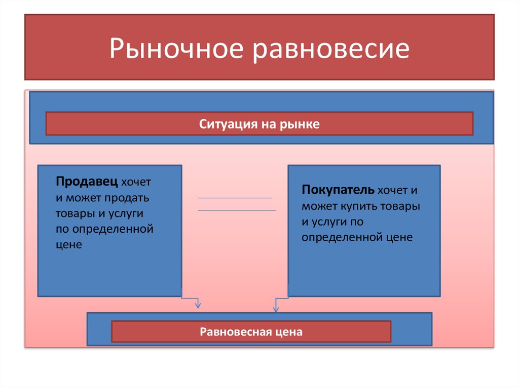 Рыночное равновесие презентация