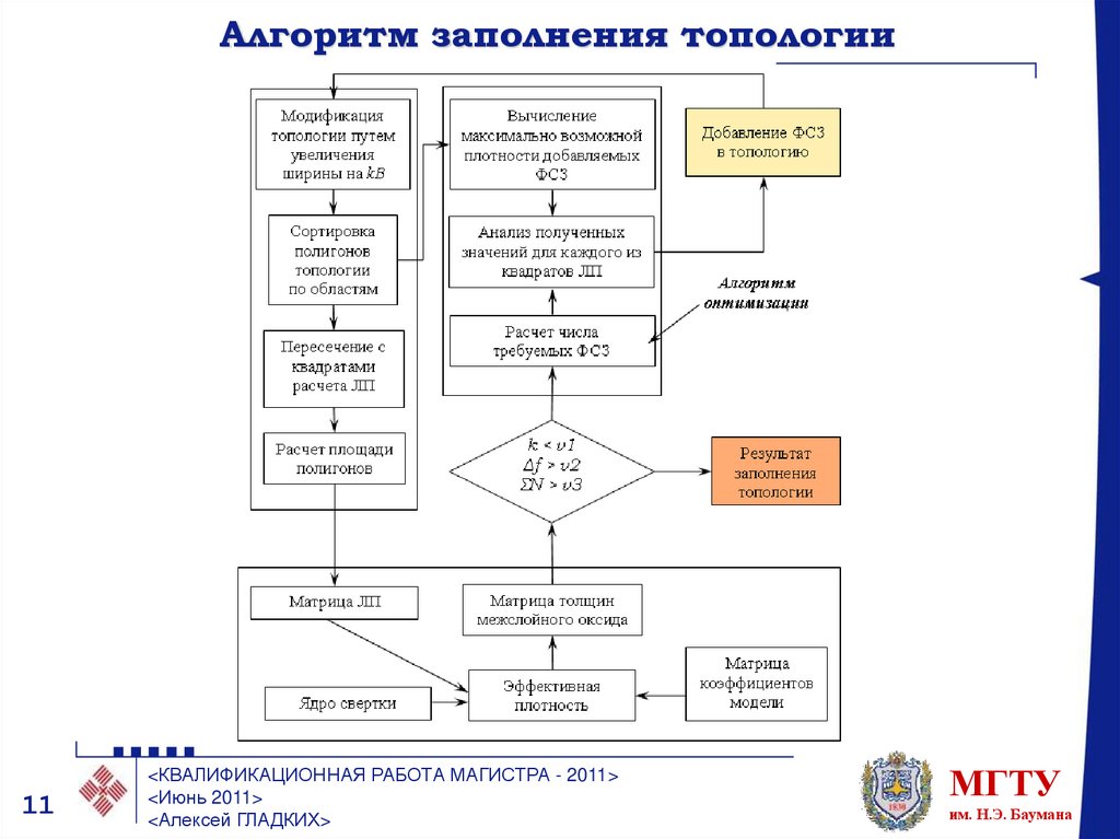 Алгоритм заполнения