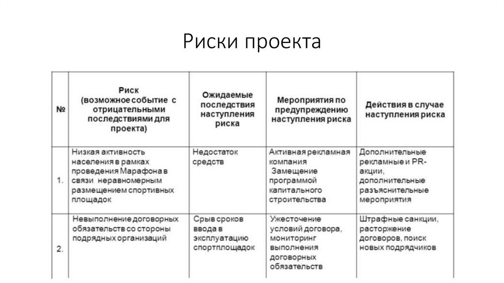 Риски проекта