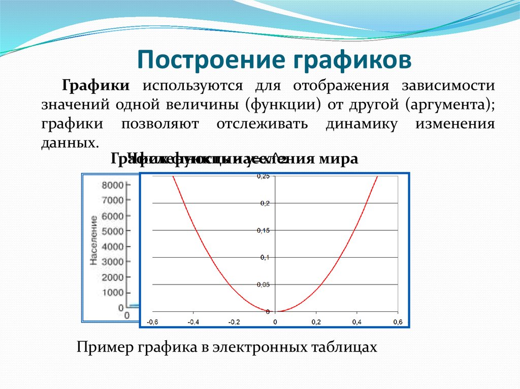 Точечный график зависимости