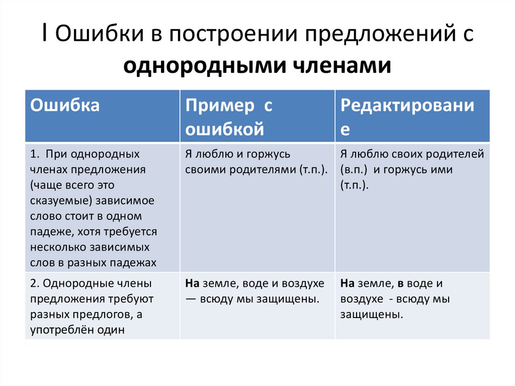 Ошибки 1 вариант. Ошибка в построении предложения с однородными членами. Ошибки при построении предложений с однородными. Построение предложения с однородными членами-. Ошибка в построении предложения с однородными членами примеры.