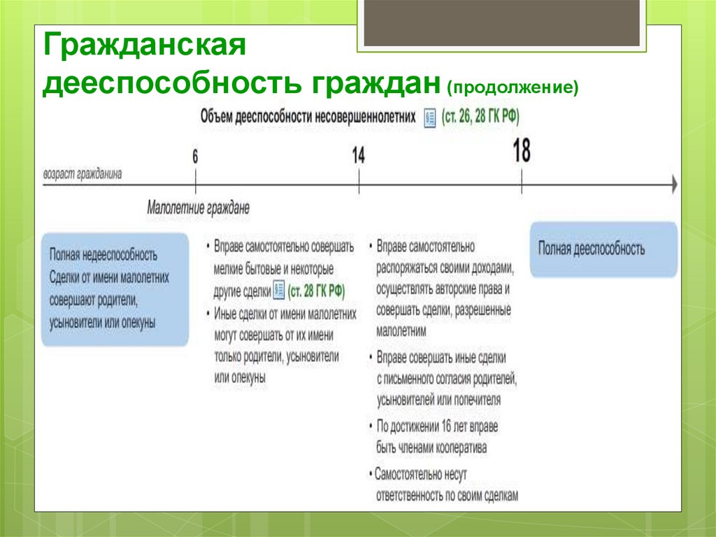 Уровни гражданской дееспособности. Объём дееспособности таблица 0-6лет.