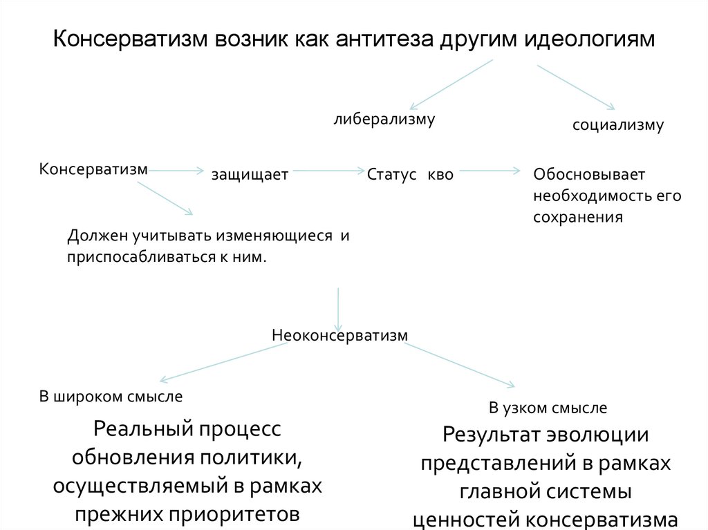 Консерватизм идеология